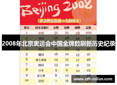 2008年北京奥运会中国金牌数刷新历史纪录